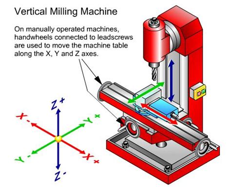 x y axis cnc machine|machining lathe axis diagram.